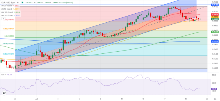 EUR/USD Forecast: Euro finds it difficult to gather bullish momentum  FXStreet Forex & Commodities Analysis