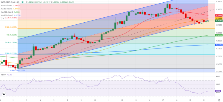 GBP/USD Forecast: Pound Sterling looks fragile despite quiet start to week  FXStreet Forex & Commodities Analysis