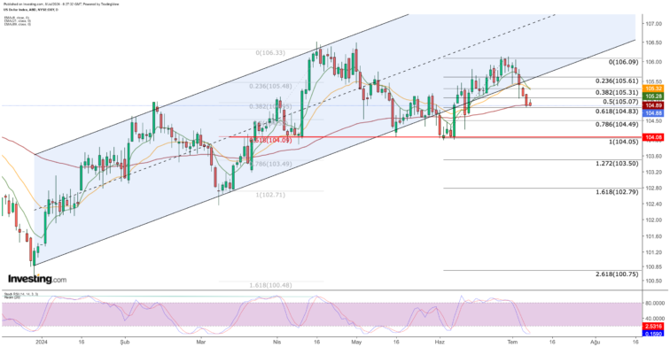 US Dollar: Downtrend Likely to Deepen Further Amid Pivotal Week – How to Trade It Günay Caymaz Investing.com Analysis