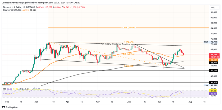 Bitcoin’s Struggle Story Continues As BTC Price Hangs Tight At $64K  Sohrab Khawas Coinpedia Fintech News