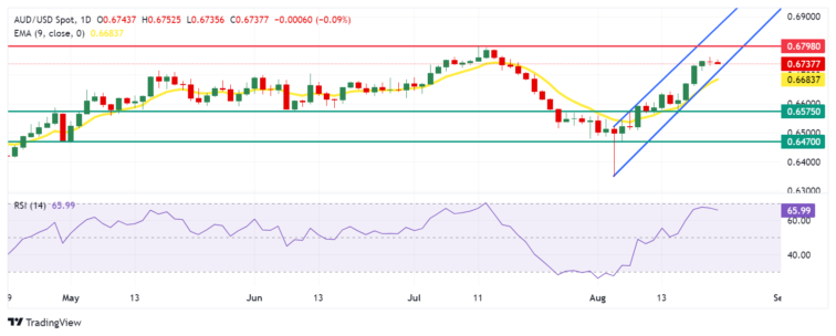 Australian Dollar continues to extend its losses despite strong PMI data  FXStreet Forex & Commodities News