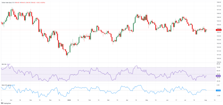 US Dollar alternates gains with losses ahead of Nonfarm Payrolls  FXStreet Forex & Commodities News