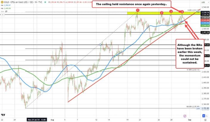 Gold buyers and sellers continue to battle.  Ceiling is stalling the rallies. Greg Michalowski Forexlive RSS Breaking technical-analysis Feed