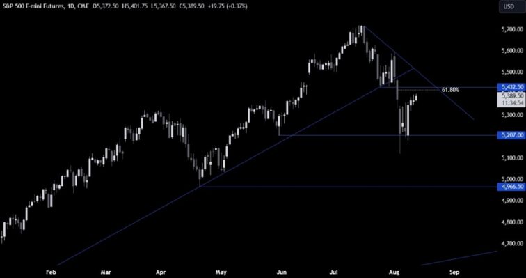 S&P 500 Technical Analysis – The growth scare continues to fade Giuseppe Dellamotta Forexlive RSS Breaking technical-analysis Feed