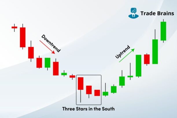 Three Stars South Candlestick Pattern – Definition And More Trade Brains Trade Brains