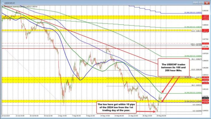 USDCHF trades between 100/200 hour MAs Greg Michalowski Forexlive RSS Breaking technical-analysis Feed