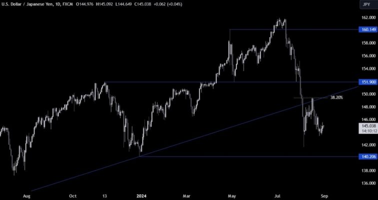 USDJPY Technical Analysis – The market is waiting for the key data next week Giuseppe Dellamotta Forexlive RSS Breaking News Feed