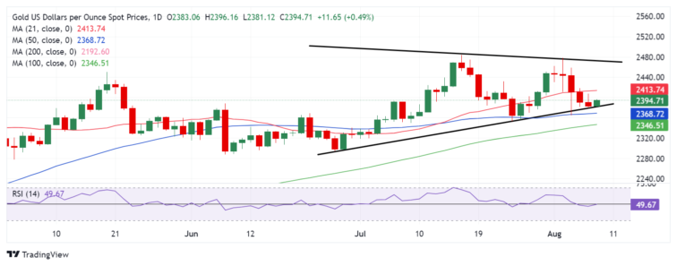 Gold Price Forecast: For how long can XAU/USD defend the key daily support?  FXStreet Forex & Commodities Analysis