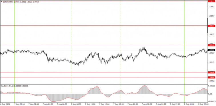 Trading plan for EUR/USD on August 8. Simple tips for beginners  Forex analysis review