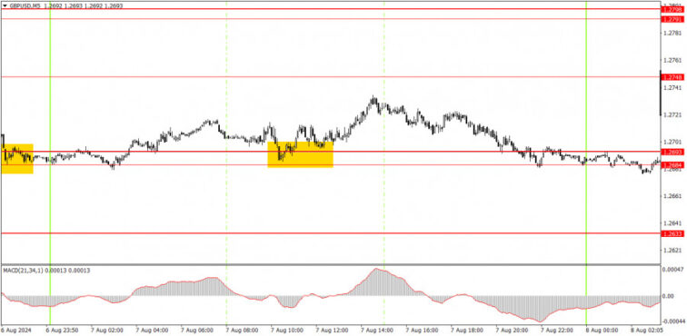 Trading plan for GBP/USD on August 8. Simple tips for beginners  Forex analysis review