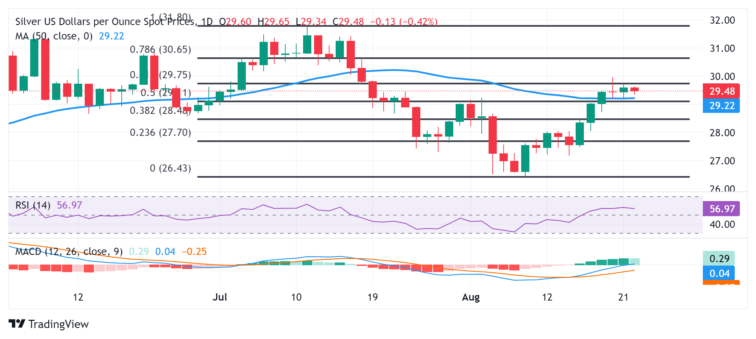 Silver Price Prediction: XAG/USD bulls have the upper hand while above $29.20 confluence  FXStreet Forex & Commodities News