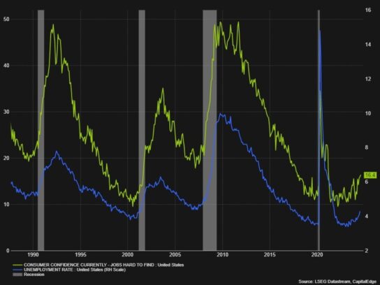 Consumer confidence data shows further cooling in the labour market Arno V Venter Forexlive RSS Breaking News Feed