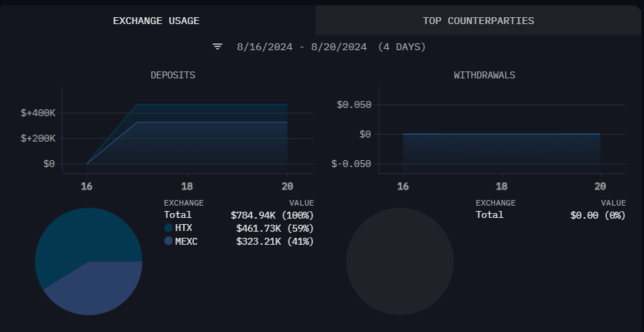 Trader Buys SUNDOG Worth $1690, Earns Profit Over $20 Million Ritu Lavania CryptoNewsZ