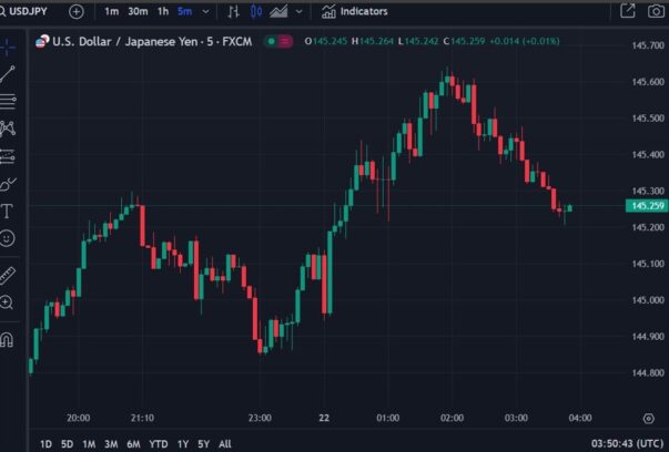 ForexLive Asia-Pacific FX news wrap: USD/JPY tracks an 80 points range Eamonn Sheridan Forexlive