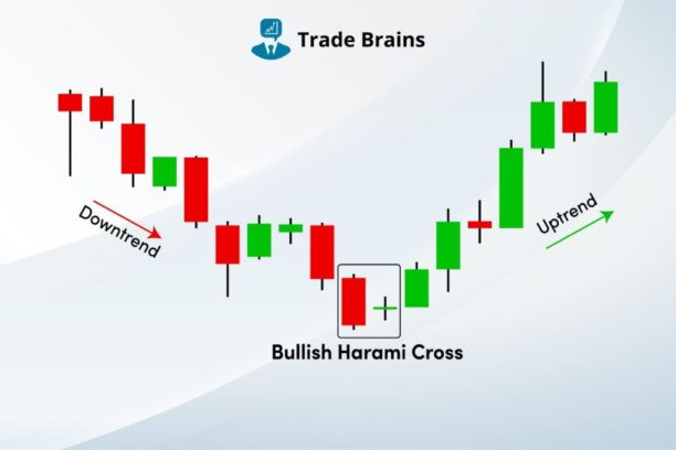 Bullish Harami Cross Candlestick Pattern and It’s Trading Ideas Trade Brains Trade Brains