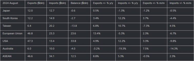 A breakdown of China’s trade data for the month of August Justin Low Forexlive RSS Breaking News Feed