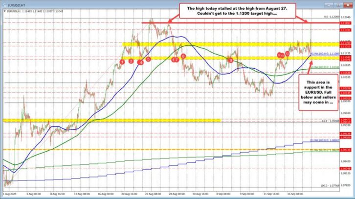 EURUSD moves back to 100 hour MA and swing area Greg Michalowski Forexlive RSS Breaking technical-analysis Feed