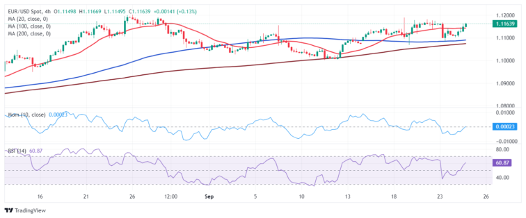 EUR/USD: Timid buying returns amid soft US data  FXStreet Forex & Commodities Analysis