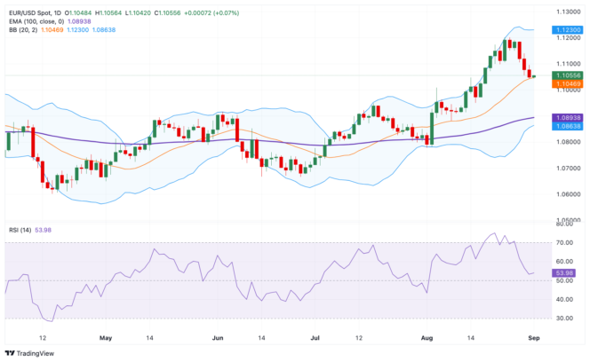 EUR/USD Price Forecast: Holds above 1.1150, the constructive outlook remains intact  FXStreet Forex & Commodities News