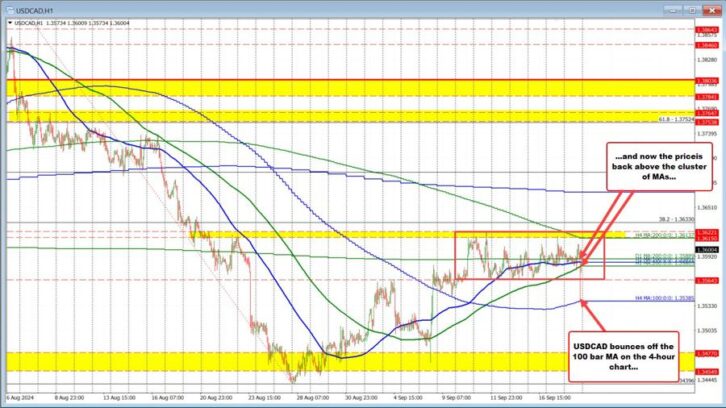 The USDCAD is back above the cluster of MAs Greg Michalowski Forexlive RSS Breaking technical-analysis Feed