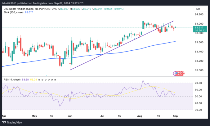 USD/INR remains firm, Indian PMI hits three-month low of 57.5  FXStreet Forex & Commodities News