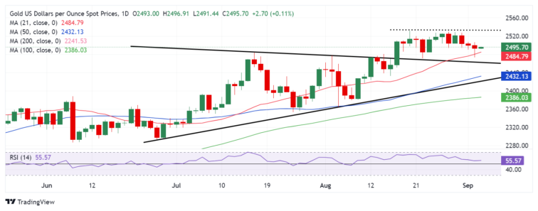 Gold Price Forecast: XAU/USD eyes acceptance above $2,500, as US jobs data looms  FXStreet Forex & Commodities Analysis