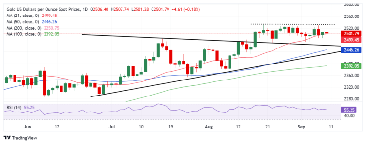 Gold Price Forecast: XAU/USD remains stuck in range ahead of US inflation test  FXStreet Forex & Commodities Analysis