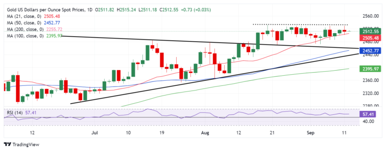 Gold Price Forecast: XAU/USD sellers keep lurking at $2,530, range breakout likely?  FXStreet Forex & Commodities Analysis