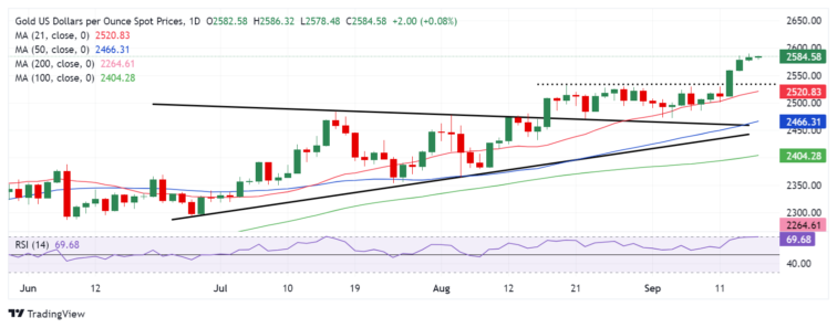 Gold Price Forecast: XAU/USD prods overbought zone, shy of $2,600 as Fed meeting looms  FXStreet Forex & Commodities Analysis