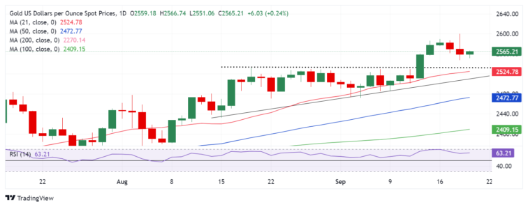 Gold Price Forecast: XAU/USD defends $2,550 in the Fed’s aftermath, ahead of US data  FXStreet Forex & Commodities Analysis