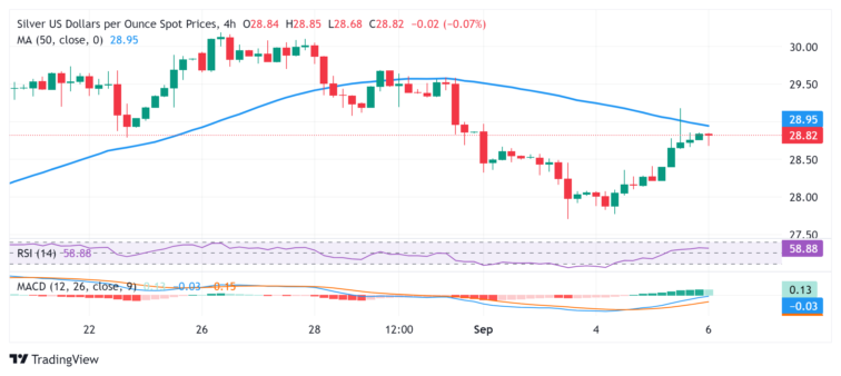 Silver Price Forecast: XAG/USD consolidates below $29.00/100-period SMA ahead of NFP  FXStreet Forex & Commodities News