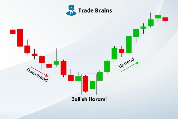 Bullish Harami Candlestick Pattern And Trading Ideas Trade Brains Trade Brains