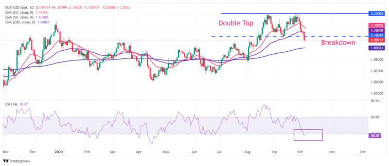 EUR/USD trades cautiously near 1.0950 as Fed 50 bps rate cut bets wane  FXStreet Forex & Commodities News