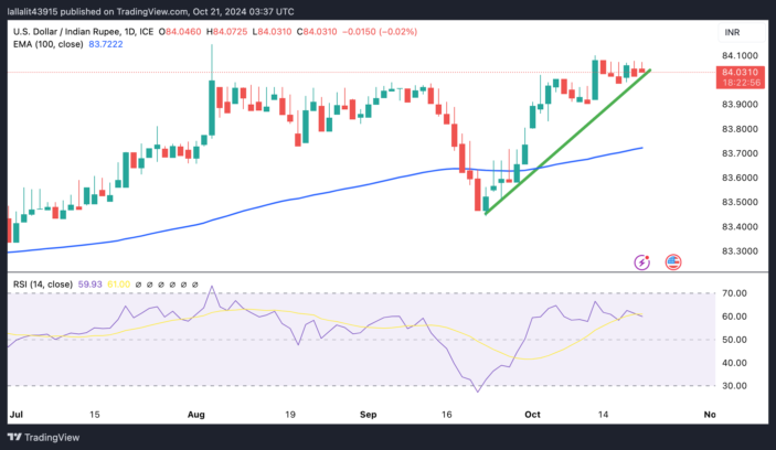 USD/INR gains ground as outflows weigh on Indian Rupee  FXStreet Forex & Commodities News