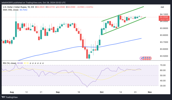 USD/INR trades flat despite the firmer US Dollar  FXStreet Forex & Commodities News