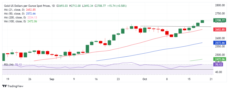 Gold Price Forecast: XAU/USD captures $2,700 for first time ever, what’s next?  FXStreet Forex & Commodities Analysis