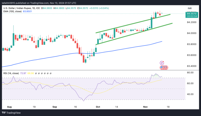 USD/INR strengthens ahead of US CPI data, Indian Rupee hits record low  FXStreet Forex & Commodities News