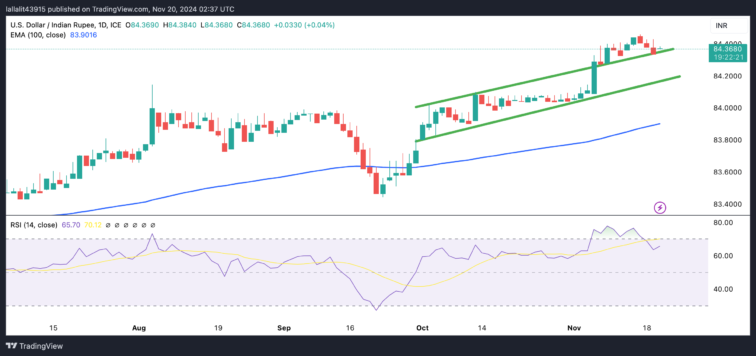 USD/INR gathers strength as geopolitical risks, foreign fund outflows drag Indian Rupee lower  FXStreet Forex & Commodities News